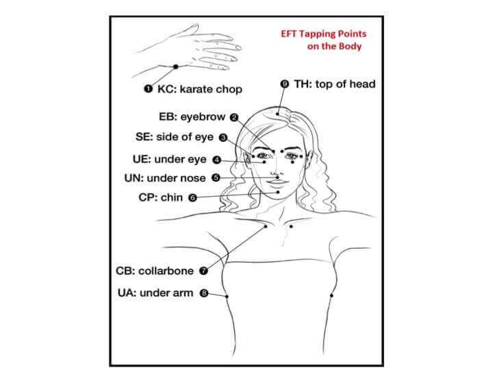 EFT tapping points on woman's head and body